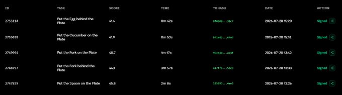A dark-themed data table showing task logs with columns for ID, TASK, SCORE, TIME, TX HASH, DATE, and ACTION, including tasks like 'Put the Egg behind the Plate' with entries dated July 28, 2026.
