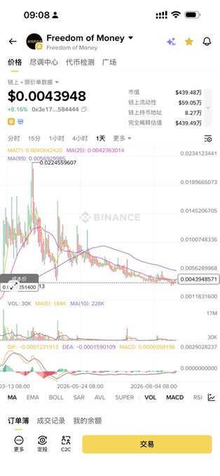 The image shows a Binance trading chart for the meme token "Freedom of Money" priced at $0.0043948, up 6.16% in 24 hours with a market cap of $439.49M. The caption humorously ties into the post's reference to a Hong Kong meetup by framing the token as a satirical commentary on "freedom of money" and human relationships — a tongue-in-cheek nod to the volatile, speculative nature of meme coins like this one.