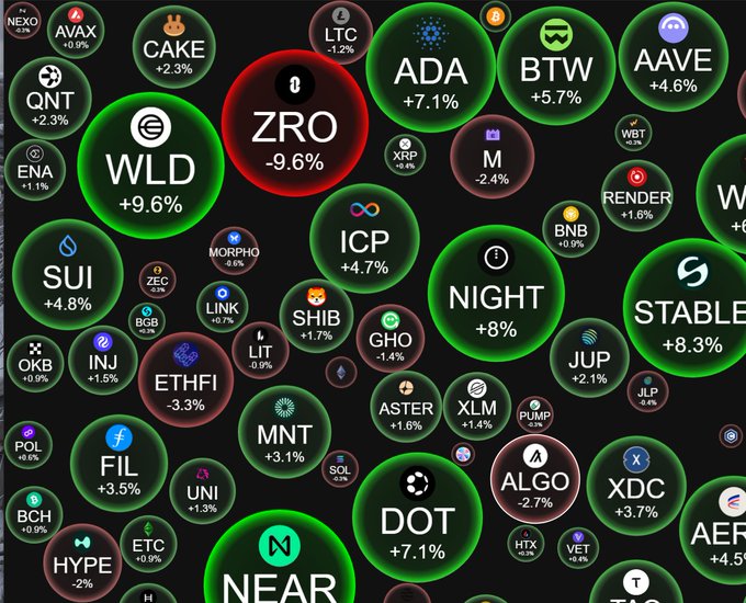 A cryptocurrency market heatmap displaying various tokens with price changes, including WLD +9.6%, ZRO -9.6%, ADA +7.1%, BTW +5.7%, AAVE +4.6%, SUI +4.8%, ICP +4.7%, NIGHT +8%, DOT +7.1%, NEAR, and many others in green and red circles.