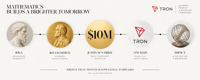 An infographic titled "Mathematics Builds a Brighter Tomorrow" showing the $10M Justin Sun Prize and Tron (TRON) connection, with stages: Idea, Recognition, Justin Sun Prize, Onchain, and Impact.