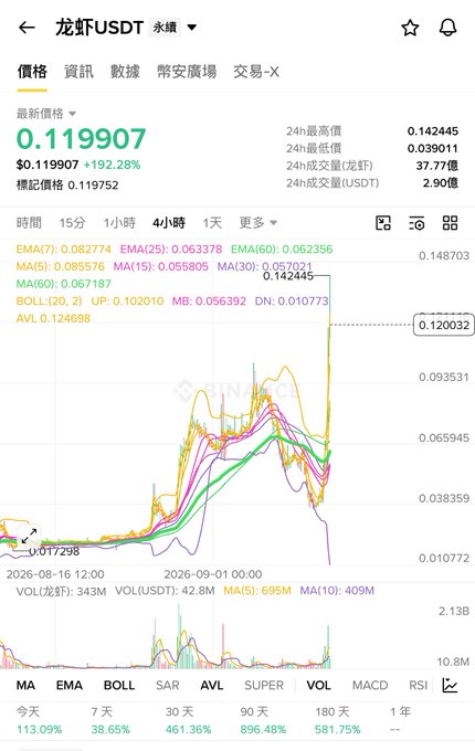 A cryptocurrency trading chart showing 龙虾USDT (Lobster/USDT) priced at $0.119907 with a remarkable 192.28% gain, displaying 24-hour high of 0.142445 and trading volume of 37.77亿 (3.777 billion) — visually supporting the post's hype about the token's explosive 140M volume surge.
