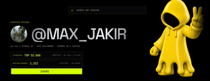 A creator profile page for @MAX_JAKIR showing stats including 'TOP 52.06%', '94V FOLLOWERS', 'SCORED IN 1 CYCLE', and 'MOTION BURNED 1,312', alongside a yellow 3D hooded figure character giving a peace sign.
