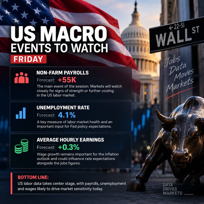 A financial infographic titled "US MACRO EVENTS TO WATCH" highlights key Friday economic indicators: Non-Farm Payrolls (forecast +55K), Unemployment Rate (4.1%), and Average Hourly Earnings (+0.3%), set against an American flag, Wall Street sign, and the iconic Wall Street bull statue. The post's "Events to watch today" caption directly references the day's labor market data releases that could drive market sensitivity.