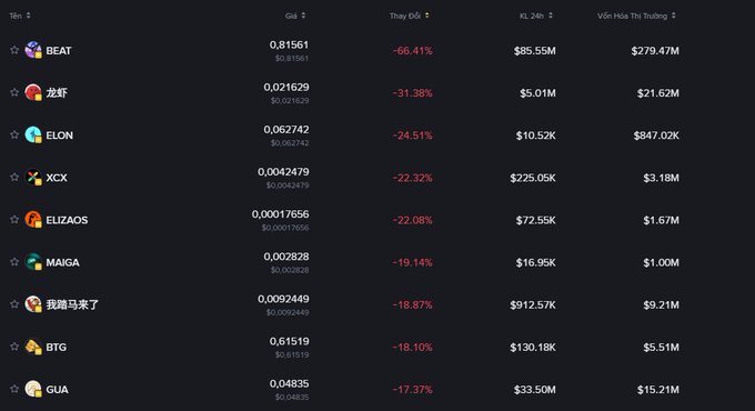 A cryptocurrency trading table displaying memecoin tickers including BEAT, 龙虾, ELON, XCX, EUZAOS, MAIGA, 我妈写来了, BTG, and GUA, all showing significant 24-hour losses ranging from -17.37% to -66.41%.