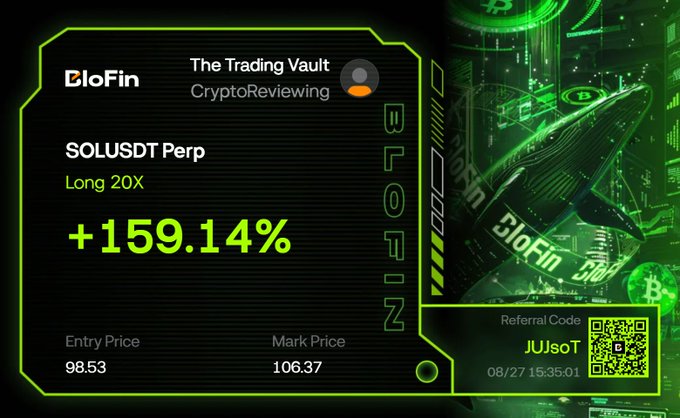 A promotional graphic for BloFin showing a 'SOLUSDT Perp Long 20X' trade with a +159.14% gain and referral code 'JUsoT'.