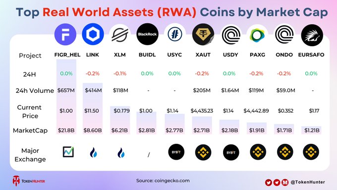 An infographic titled 'Top Real World Assets (RWA) Coins by Market Cap' showing data for projects including FIGR_HEL, LINK, XLM, BUIDL, USYC, XAUT, USDY, PAXG, ONDO, and EURSAFO, with current price, 24h change, and market cap.