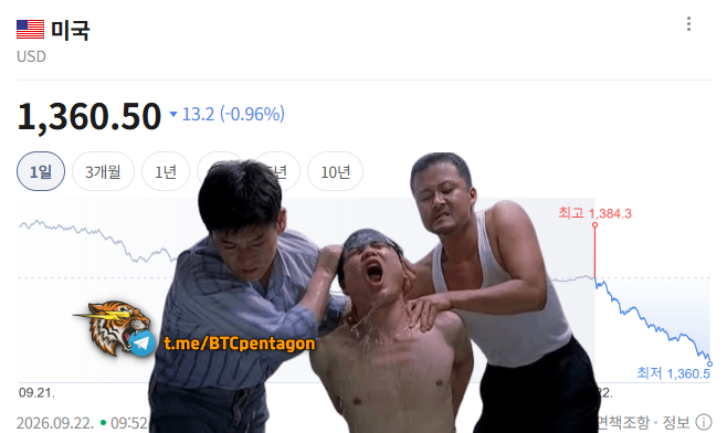 A screenshot of the USD to Korean Won exchange rate showing 1,360.50 (down 0.96%), overlaid with a meme image of three men from a Korean drama, with the watermark 't.me/BTCpentagon'.