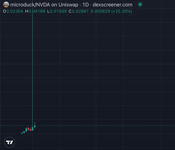 A DexScreener chart for microduck/NVDA on Uniswap (1D timeframe) shows a dramatic vertical price spike with OHLC values of O:0.02304, H:0.04188, L:0.01939, and C:0.02887, representing a +25.30% gain. The post highlights that the token is "primed" after the wick fill, corresponding to the visible sharp upward price movement on the chart.