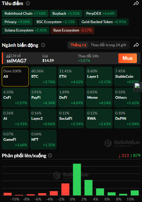 A cryptocurrency tracking dashboard in Vietnamese titled 'SoSoValue' displaying top sectors like 'Robinhood Chain +7.50%' and 'Buyback +5.55%', along with a grid of sector performance and the ssiMAG7 index.