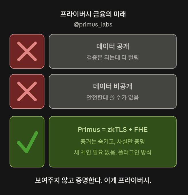 A Korean infographic from “@primus_labs” titled “프라이버시 금융의 미래” contrasts data leakage and data unavailability with “Primus = zkTLS + FHE,” stating “보여주지 않고 증명한다. 이게 프라이버시.”