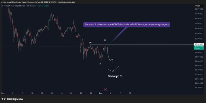 The image shows a Bitcoin (BTCUSDT) 30-minute candlestick chart on TradingView with a price annotation of 60,900, illustrating "Senaryo 1" (Scenario 1) where a sustained level above 60,900 is needed for a bullish continuation, as referenced in the accompanying post discussing two potential Bitcoin price scenarios.