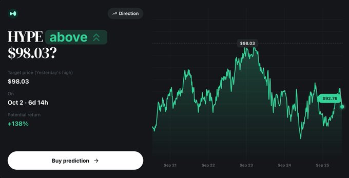 A crypto price prediction interface for HYPE token asking if it will go above $98.03, showing a potential return of +138%, with a chart tracking price from Sep 21 to Sep 25 currently at $92.75.