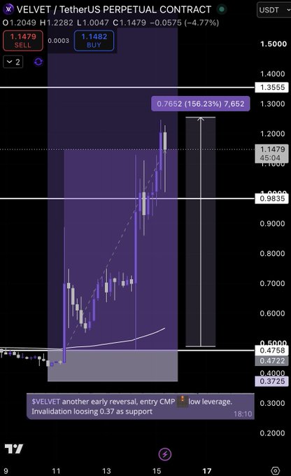 TradingView chart of $VELVET TetherUS perpetual contract showing a price of 1.1479 with -4.77% change and a trade alert for early reversal entry CMP with invalidation at 0.37.