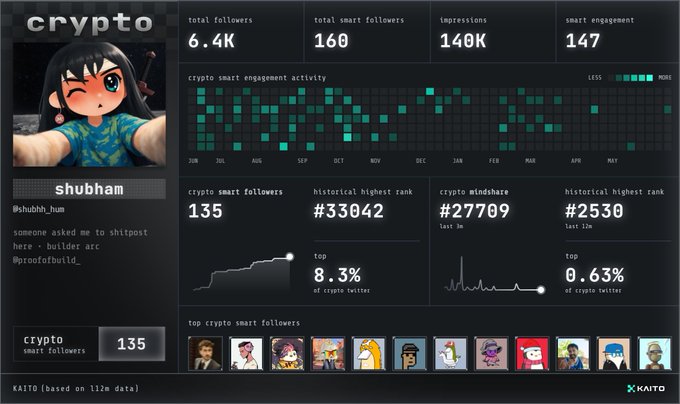 The image shows a screenshot of a computer screen displaying a dashboard with various data points, including information about the number of followers for different people, their ages, and other statistics related to social media engagement. The post suggests that there might be an increase in popularity or interest among users due to the data displayed on the screen.