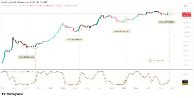 TradingView Bitcoin/USD chart with cycle bottom markers for 2015, 2018, 2022, and a projected 2026 bottom, showing BTC at 77,303.05.