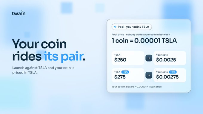 A promotional graphic for "twain" explains that a launched coin is priced in its trading pair (e.g., TSLA), showing that 1 coin equals 0.00001 TSLA, with examples of $250/$275 TSLA pricing translating to $0.0025/$0.00275 per coin. The image relates to the post's mention of "$10 max touch addys in cs" by illustrating how small dollar amounts connect to the coin's price through its paired ticker.