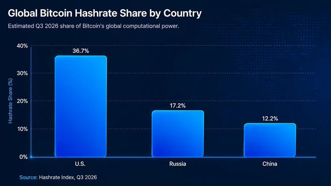 Bar chart titled 'Global Bitcoin Hashrate Share by Country' showing the U.S. at 36.7%, Russia at 17.2%, and China at 12.2% for Q3 2026.