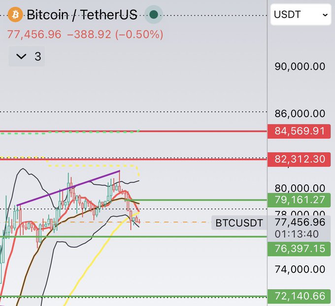 A cryptocurrency trading chart showing the Bitcoin / TetherUS (BTCUSDT) pair with a current price of 77,456.96, down 388.92 (-0.50%).
