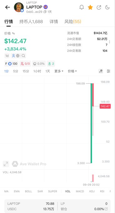 A mobile trading app screenshot showing the LAPTOP token at $142.47 with a +3,834.4% gain, displaying a price chart, market cap of $1424.7亿, and 24-hour trading volume of $2.21万.