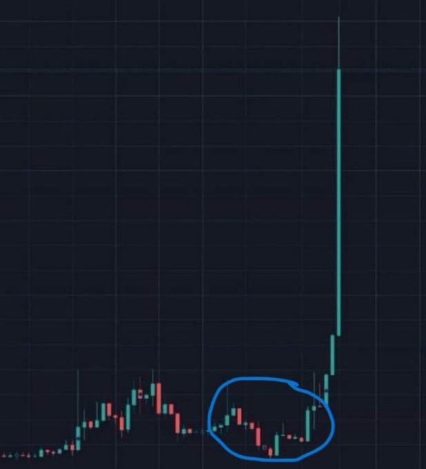 A candlestick chart displays a dramatic vertical price spike on the right side, while a blue circle highlights a small cluster of recently formed candles near the base of the surge—suggesting these low-priced memecoins could be candidates for the post's anticipated 500x gains.