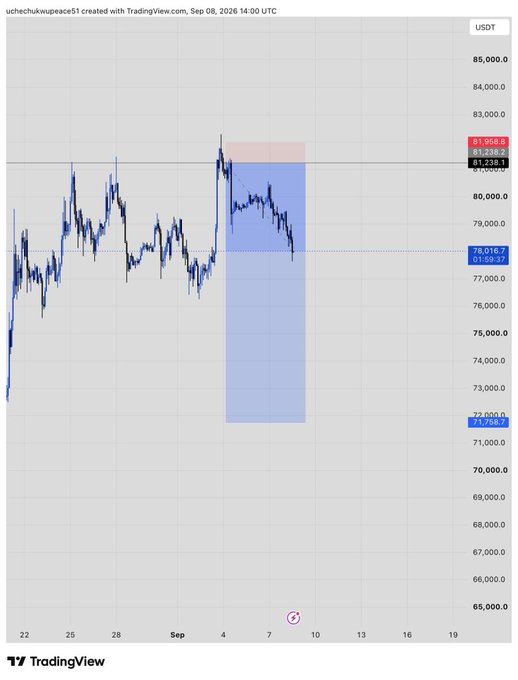 A TradingView candlestick chart of USDT with a price around 81,954, showing a bearish setup highlighted by a blue and red zone indicating a price range between 72,000 and 81,268.