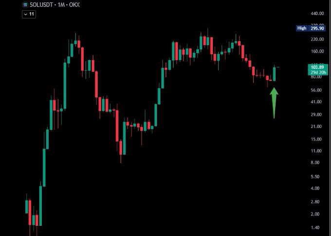 A monthly candlestick chart of SOL/USDT on OKX shows the cryptocurrency's price action with a green upward arrow highlighting the most recent green candle at $103.89, marking SOL's first bullish monthly close since September 2025 and suggesting a potential trend reversal from the prolonged downtrend.