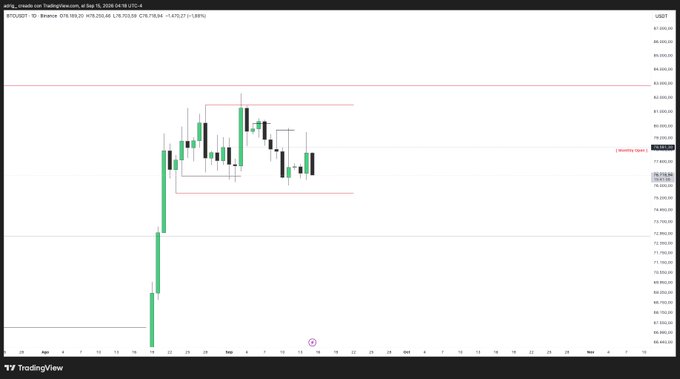 A TradingView daily candlestick chart for Binance BTCUSDT showing price action with the current price around $78,732.04, featuring horizontal support/resistance lines marked with red and yellow zones indicating a '1 Month High' level.
