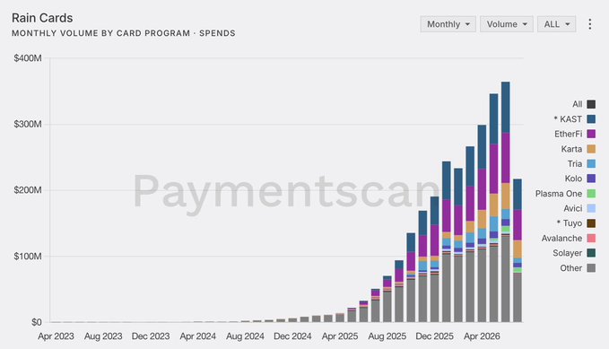 A stacked bar chart titled "Rain Cards — Monthly Volume by Card Program · Spends" shows Rain's total card spend volume growing from near zero in April 2023 to roughly $370M by mid-2026, with the "Other" category (gray) making up the largest share alongside contributions from KAST, Karta, Tria, Kolo, Avici, and Tuyo. The dramatic upward trajectory visually reinforces the post's claim that Rain is experiencing a breakout year as the dominant backend for major neobanks in the onchain payments space.