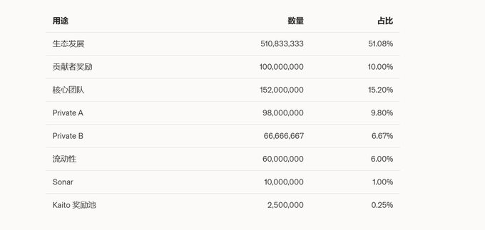 Chinese table listing token distribution percentages for Ecosystem Development (51.08%), Contributor Rewards (10%), Core Team (15.20%), Private A (9.80%), Private B (6.67%), Liquidity (6%), Sonar (1%), and Kaito Reward Pool (0.25%).