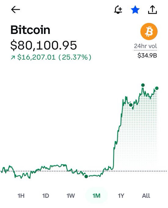 A mobile trading screen shows Bitcoin (BTC) trading at $80,100.95, up $16,207.01 (25.37%) over 24 hours with $34.9B in volume, displayed on a 1-month chart showing a sharp recent rally. The steep upward trend shown in the chart supports the post's bullish sentiment about BTC being poised to break the $100K level.