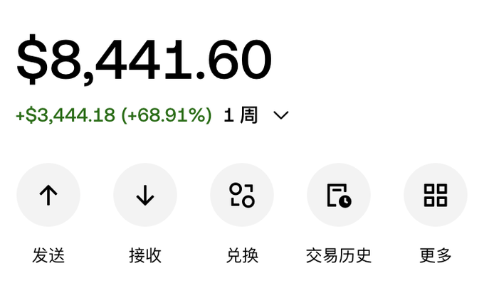 A digital wallet screen displays a balance of $8,441.60, showing a 1-week gain of +$3,444.18 (+68.91%), with options for Send (发送), Receive (接收), Exchange (兑换), Transaction History (交易历史), and More (更多).