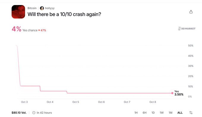 The image displays a prediction on XO Market by user @hollyyy titled "Will there be a 10/10 crash again?" with a 4% "Yes chance" that dropped 47% to 3.50%, shown on a line graph spanning October 3-8 at a $80.10 trading volume.