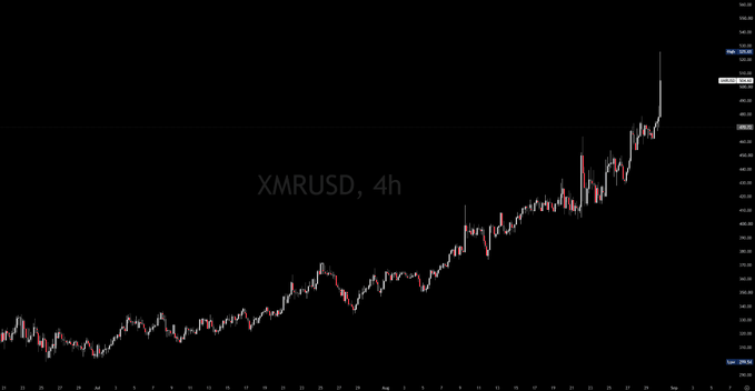 A 4-hour candlestick chart of XMRUSD showing a dramatic uptrend from around $160 to over $400, with the "crazy uptrend" highlighted by a vertical line near the recent peak at $427.82, humorously lamenting the missed gains after losing Monero coins in the supposed "boat accident."