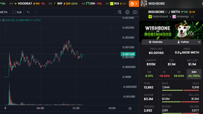 A cryptocurrency trading chart displays the $WISHBONE token priced at $0.001160 (+1.67%) against WETH on Uniswap V3, with a market cap of $1.1M and 24-hour gains of 45.736%. The image also shows a banner reading "WISHBONE ON ROBINHOOD," supporting the post about adding $WISHBONE to their portfolio with a first target of 10M.