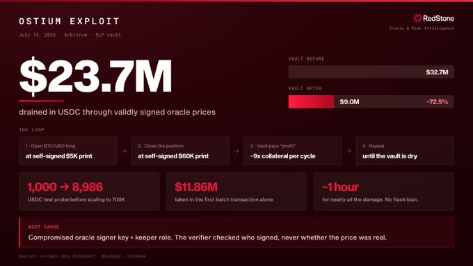 A dark-themed infographic from RedStone titled "OSTIUM EXPLOIT" details a July 15, 2026 Arbitrum OLP vault attack that drained $23.7M in USDC, showing vault value plummeting from $32.7M to $9M (-72.5%) via a four-step loop exploiting a compromised oracle signer key. Key stats highlight that an initial $1,000 test probe scaled to 700K USDC, with $11.86M taken in the first batch transaction alone, attributed to a root cause where "the verifier checked who signed, never whether the price was real."