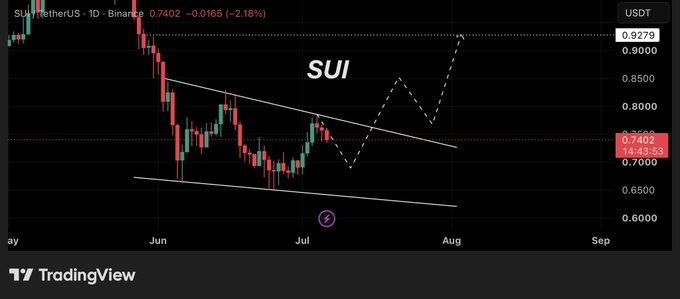 A TradingView chart shows SUI/USDT trading at $0.7402 on Binance, down 2.18%, with a descending triangle pattern forming between roughly $0.70 and $0.80 resistance, and a dashed projection line pointing toward the $0.85–$0.93 breakout zone referenced in the post.