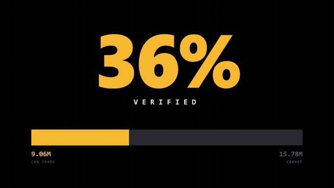 An infographic on a black background shows '36% VERIFIED' in large gold text, with a progress bar indicating 9.06M who 'CAN TRADE' out of 15.78M who 'CANNOT'.