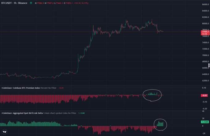 A BTCUSDT 1-hour candlestick chart on Binance shows Bitcoin price around 77,456, with the Coinbase Premium Index and Aggregated Spot Bid & Ask Delta indicators circled on the right side of the chart.