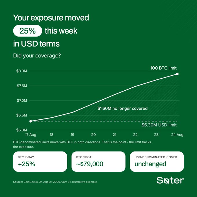 A green infographic from Soter showing that exposure moved 25% this week in USD terms, with a chart illustrating BTC-denominated limits rising from $6.30M to $7.90M between August 17-24, 2026, noting $1.60M is no longer covered.