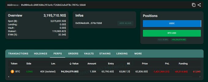 A crypto wallet dashboard screenshot showing address 0x004edcd4036b293e4cf26b2ebdf8c7076c1bb8 with a $94,254,079.80 40x leveraged BTC long position, an entry price of $63,790.60, and a current price of $62,836.00, with the position showing an unrealized loss of -$1,431,959.91 and a liquidation price of $61,849.