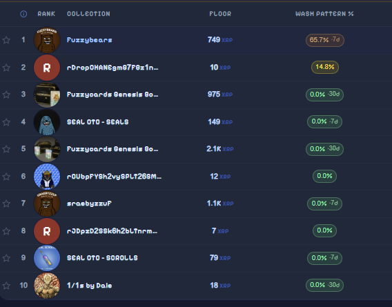 A leaderboard ranking page showing the top 10 NFT collections with columns for Rank, Collection, Floor (KBP), and Wash Pattern %, featuring entries like 'Fuzzybears', 'Fuzzyoards Genesis', and 'SEAL OTO - SEALS'.