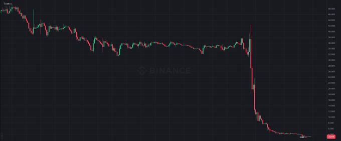A Binance price chart displays a steep, near-vertical decline for the $DEXE ticker, with the value plummeting from the mid-30s down toward the low single digits, visually illustrating the dramatic crash referenced in the post questioning whether the token will continue falling toward $0.50 or stage a recovery.