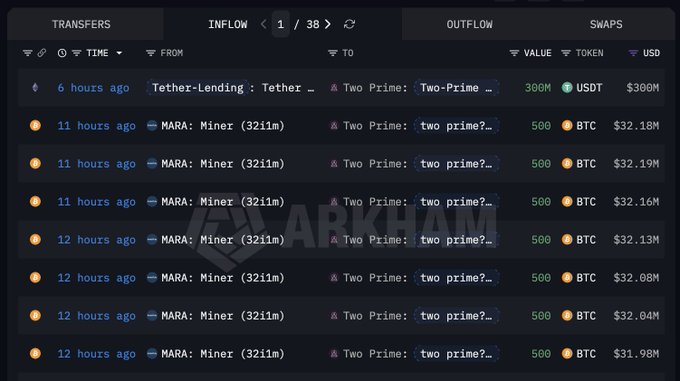 A cryptocurrency transaction tracking dashboard (Arkham) showing inflow and outflow transfers, including a 300M USDT transfer between "Tether-Lending" and "Two Prime," and multiple 500 BTC transfers from "MARA: Miner (3z1im)".