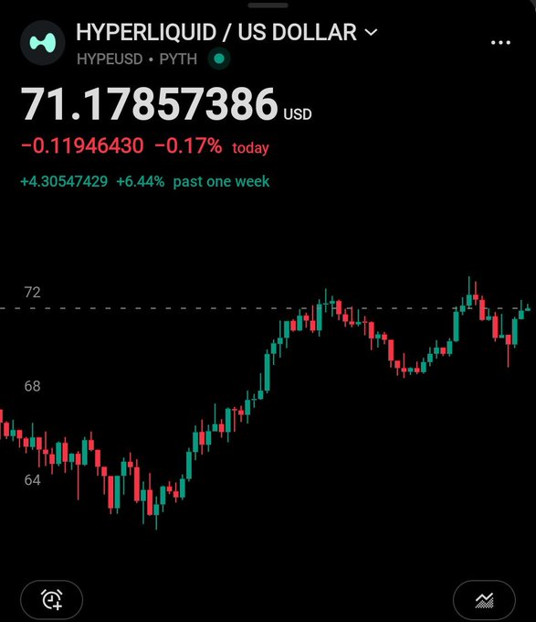 Coinbase price chart showing the HYPERLIQUID / US DOLLAR (HYPEUSD) pair at $71.17857386, down 0.17% today but up 6.44% over the past week, displayed on a green candlestick chart.