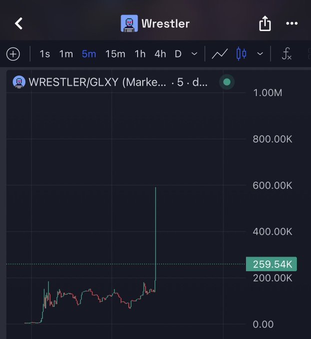 A financial chart for 'WRESTLER/GLXY' (Market...) displayed in dark mode shows a sharp price spike, with a current value marked at 259.54K on a 5-minute (5m) timeframe.