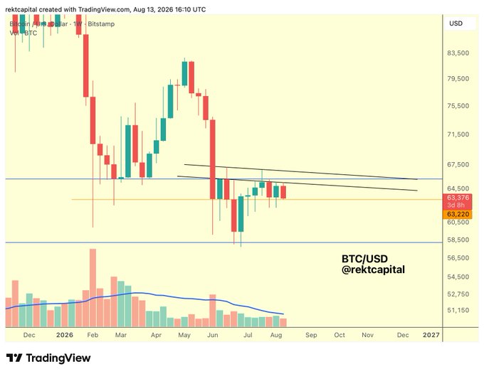 A BTC/USD weekly candlestick chart from TradingView dated August 13, 2026, showing Bitcoin's recent decline to around $63,375 with volume bars at the bottom, illustrating the post's point about how the latest weekly candle closed with below-average buy-side volume that has been largely erased by even smaller seller volume.