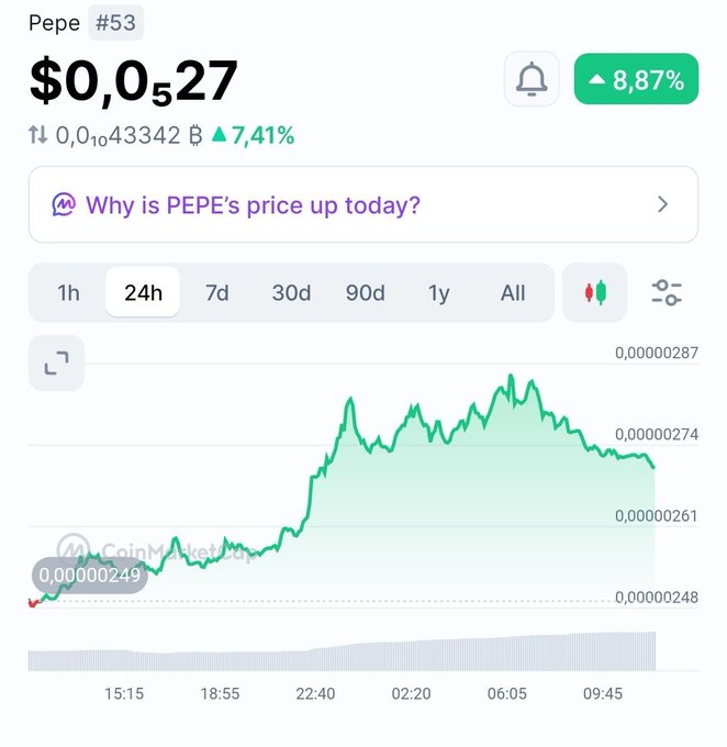 A CoinMarketCap chart for Pepe (#53) shows the token trading at $0.0₅27 with an 8.87% gain over 24 hours, visually confirming the post's claim that $PEPE is up over 8.8% today.