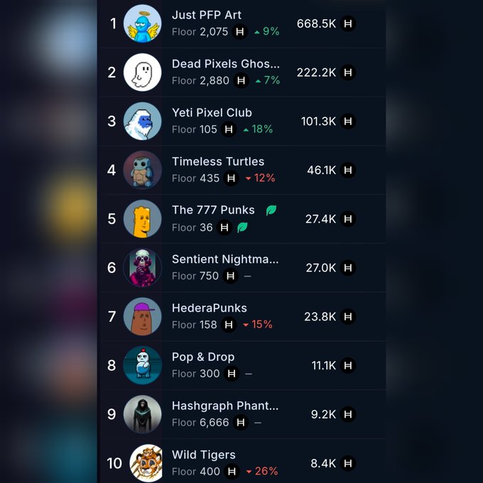A leaderboard ranking the top 10 NFT collections by volume, led by "Just PFP Art" at 668.5K (Floor 2,075, up 9%), followed by "Dead Pixels Chaos" at 222.2K (Floor 2,880, up 7%) and "Yeti Pixel Club" at 101.3K (Floor 105, up 18%), with notable gains and declines such as "HederaPunks" down 15% and "Wild Tigers" down 26%. The chart provides a weekly recap of NFT market performance for fans to review.
