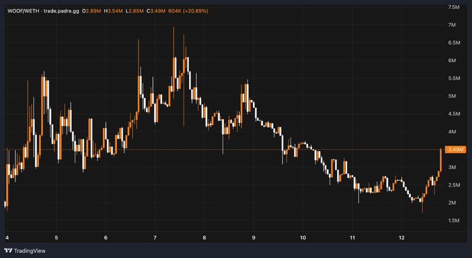 A TradingView candlestick chart of $WOOF/WETH on Trade Padre shows the token's price surging +20.89% to 3.49M WETH after bottoming around 2M earlier in the period, visually confirming the post's claim that "the $WOOF bottom is officially in" as the price stages a sharp recovery at the right edge of the chart.