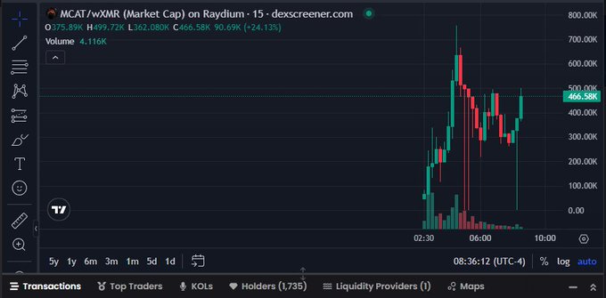 A TradingView chart showing MCAT/wXMR Market Cap on Raydium at $466.58K with 90.69K volume and 24.13% gains, displayed in red and green candlesticks.